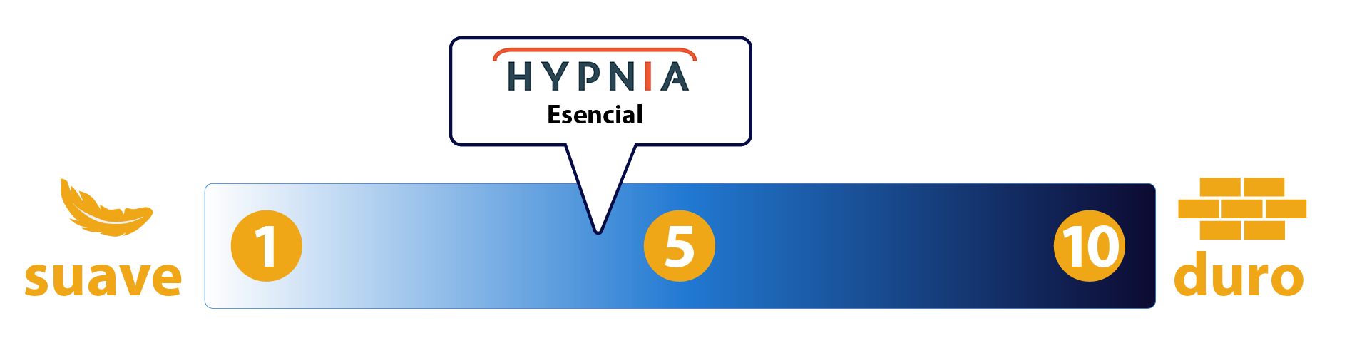nivel de firmeza colchon hypnia esencial